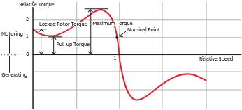Technical chart excerpt from the supplied ABB training animation, with relative torque and relative speed labels